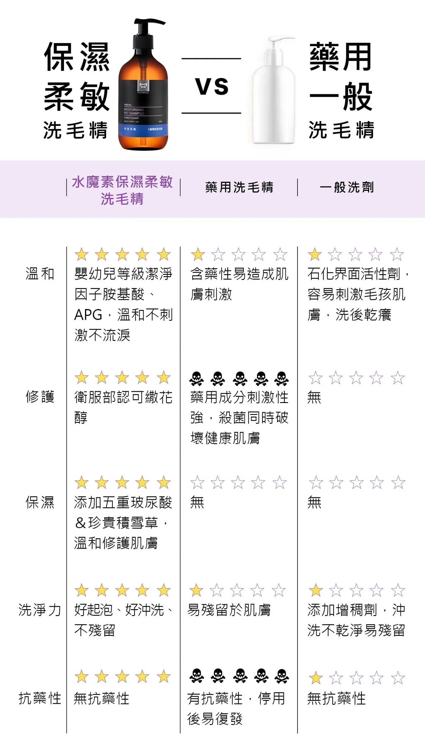 水魔素 - 保濕柔敏洗毛精500ml【小蒼蘭】